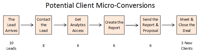 Potential Client Micro-Conversions