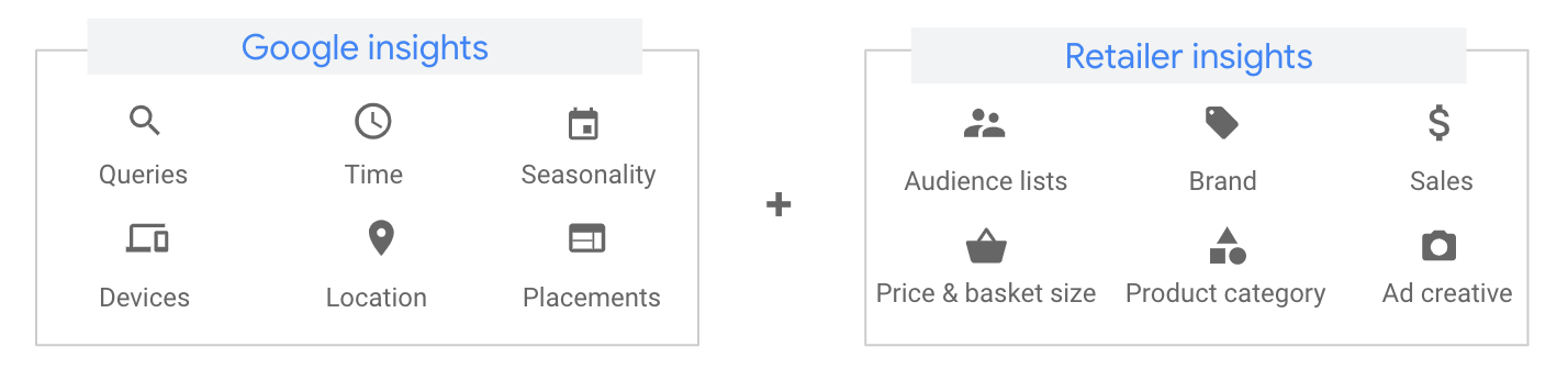 Automated Bidding