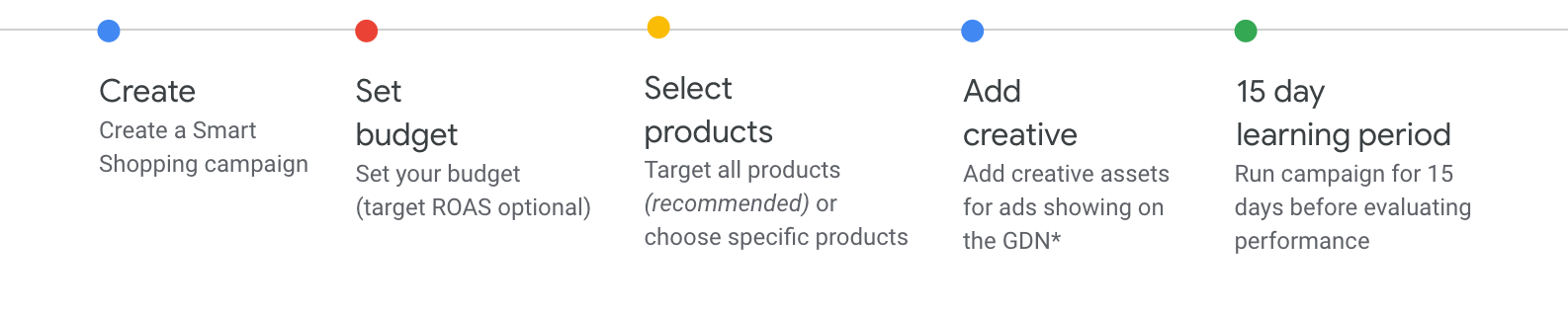 Smart Shopping