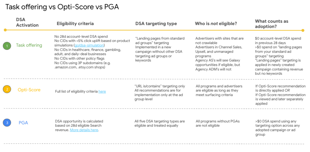 GCS task offering, PGA, and Opti-Score recommendations