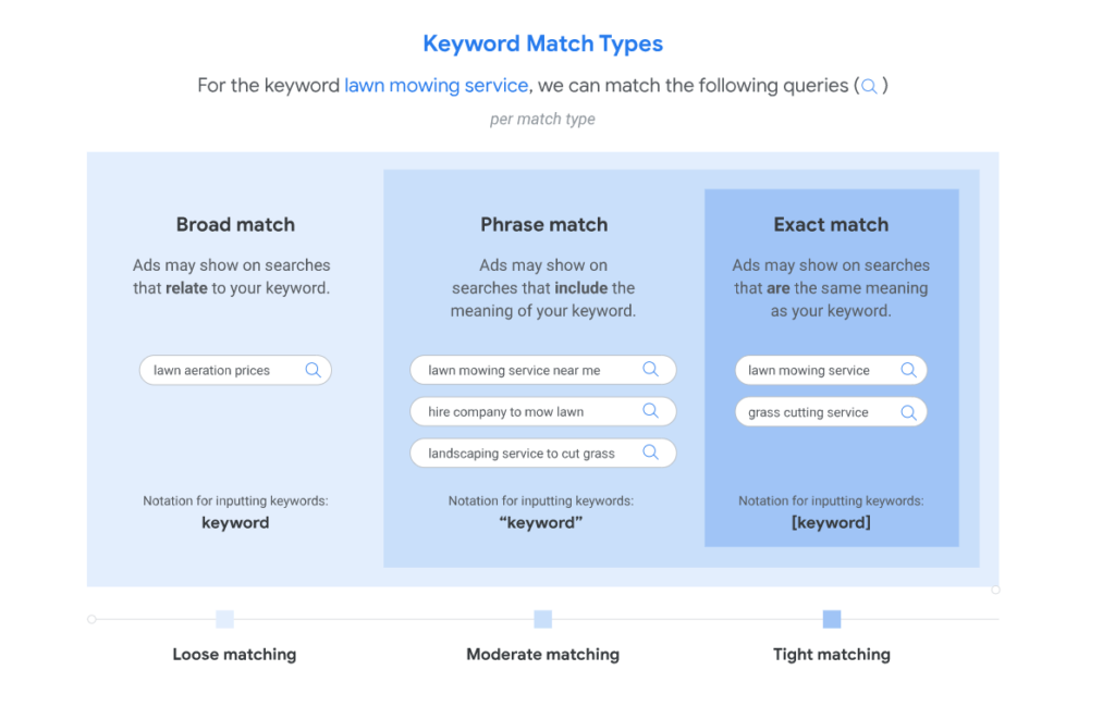 Keyword Match Types